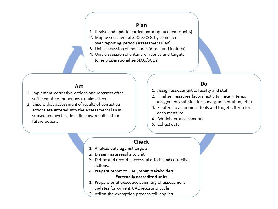 Image describing the Plan-Do-Check-Act assessment model